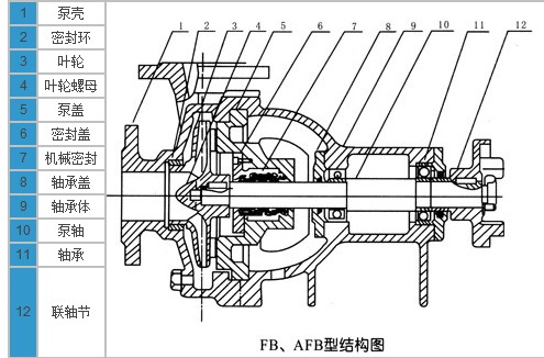 耐腐蝕離心泵，不銹鋼離心泵，不銹鋼耐腐蝕離心泵